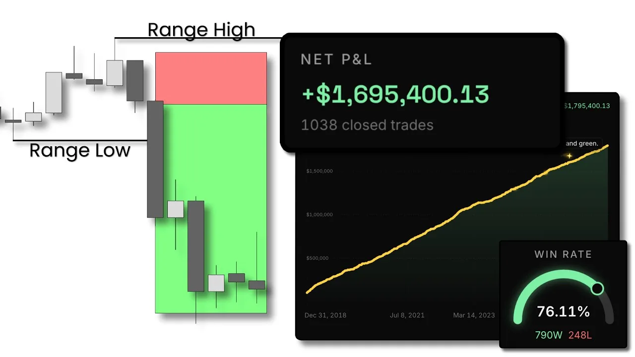 15-Minute Range Model video thumbnail: the range marked on a chart beside the backtest results