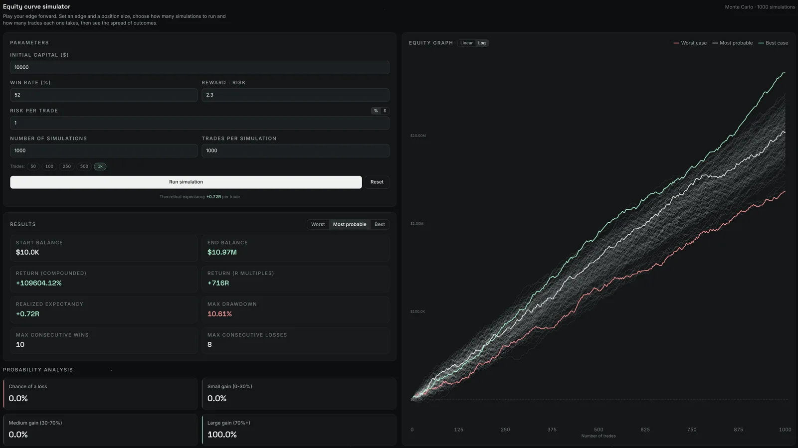 The Monte Carlo simulator projecting a thousand equity paths forward from your trade stats
